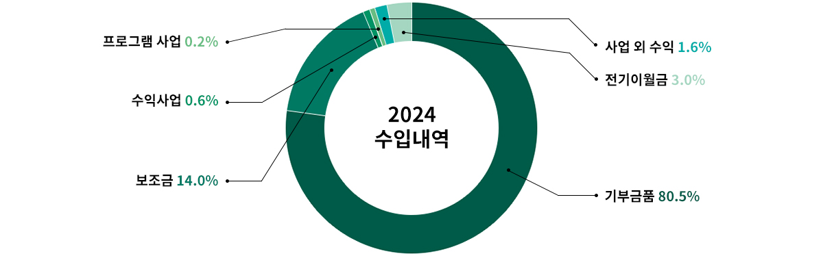 2024 수입내역 자세한 내용은 아래 참고