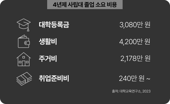 4년제 사립대 졸업 소요 비용