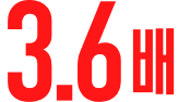 3.6배