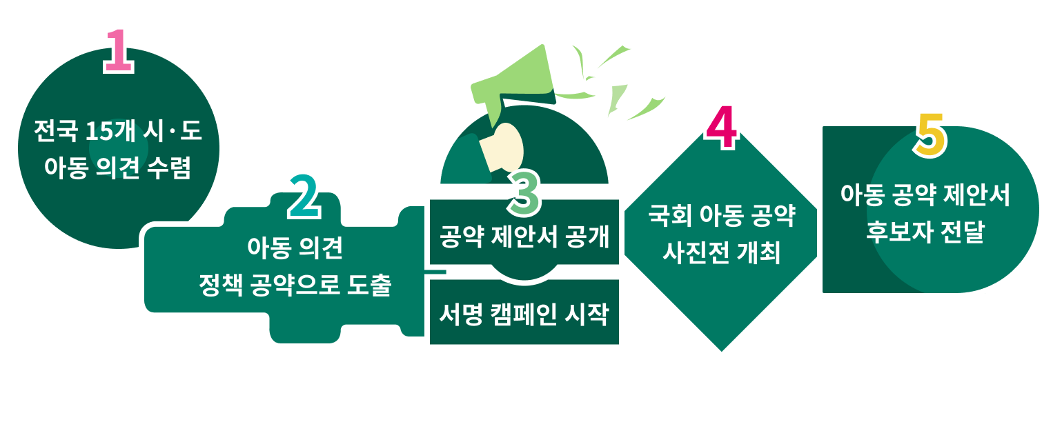 1. 전국 15개 시·도 아동 의견 수렴/2. 아동 의견 정책 공약으로 도출/3. 공약 제안서 공개, 서명 캠페인 시작/4. 국회 아동 공약 사진전 개최/5. 아동 공약 제안서 후보자 전달